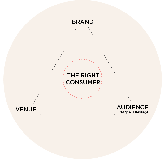 Triangular chart with "The Right Customer" in the middle